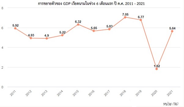 Gdp เวียดนามขยายตัว ร้อยละ 5.64 ในช่วง 6 เดือนแรกของปี 2564 – Thai Biz  Vietnam